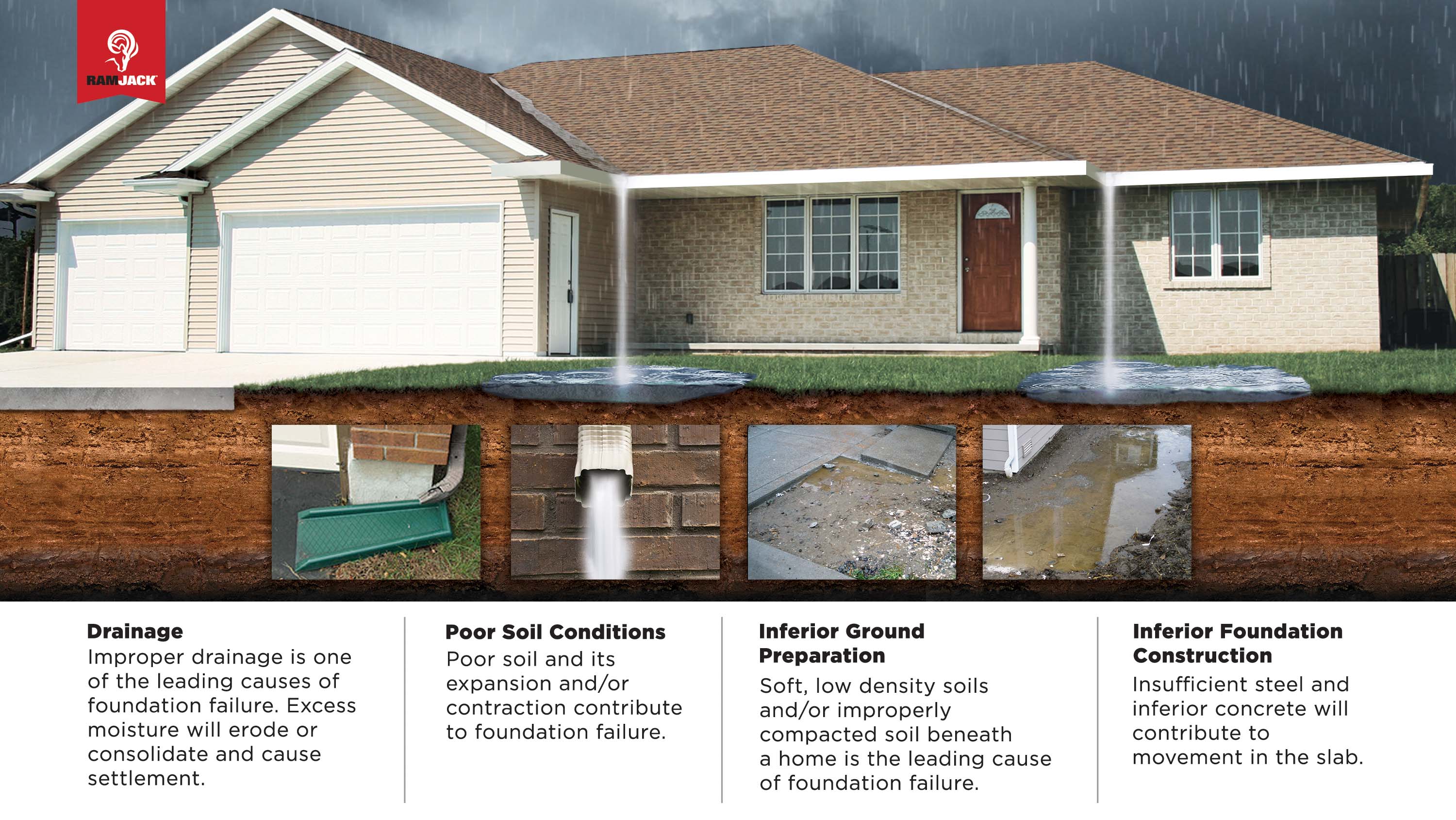House infographic: Drainage, poor soil conditions, inferior ground preparation, inferior foundation construction